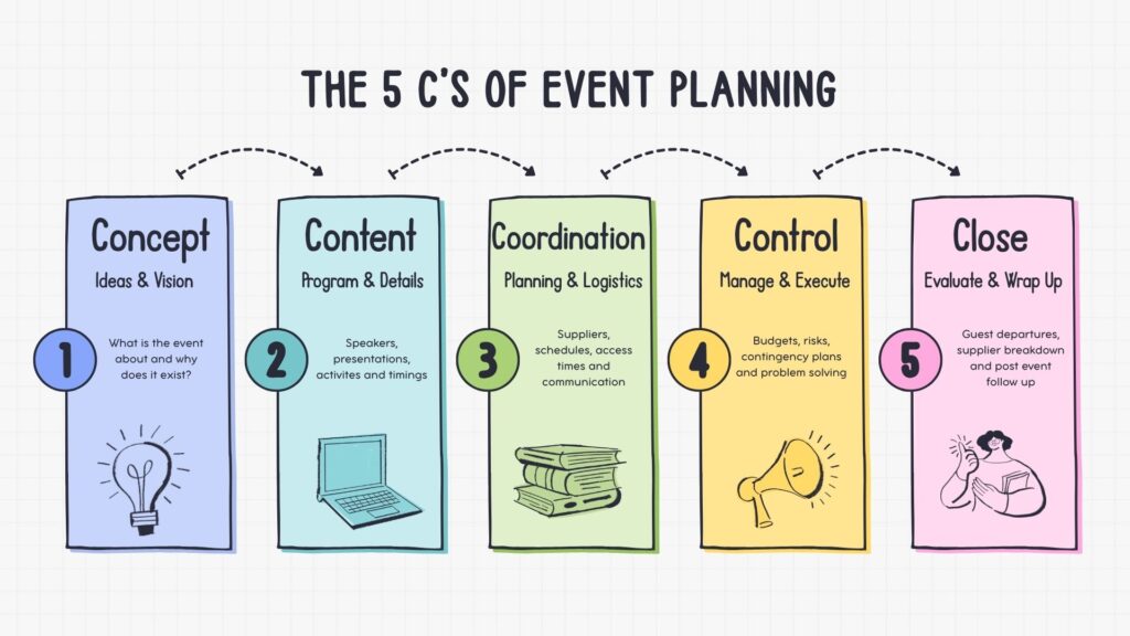 llustrated infographic titled “The 5 C’s of Event Planning,” showing five vertical, color-coded panels connected by dotted arrows. Panel 1: “Concept – Ideas & Vision,” asks what the event is about and why it exists, illustrated with a lightbulb. Panel 2: “Content – Program & Details,” lists speakers, presentations, activities, and timings, with a laptop icon. Panel 3: “Coordination – Planning & Logistics,” mentions suppliers, schedules, access times, and communication, shown with stacked books. Panel 4: “Control – Manage & Execute,” covers budgets, risks, contingency plans, and problem solving, illustrated with a megaphone. Panel 5: “Close – Evaluate & Wrap Up,” includes guest departures, supplier breakdown, and post-event follow-up, illustrated with a person holding a checklist.